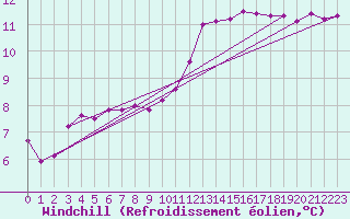 Courbe du refroidissement olien pour Biscarrosse (40)