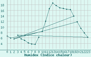 Courbe de l'humidex pour Guidel (56)