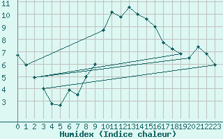Courbe de l'humidex pour Poroszlo