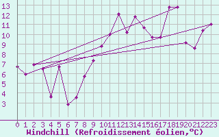 Courbe du refroidissement olien pour Chieming