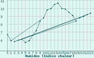 Courbe de l'humidex pour St Athan Royal Air Force Base