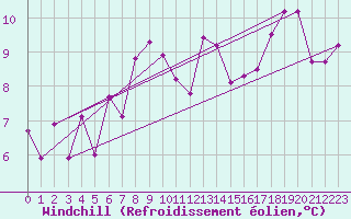 Courbe du refroidissement olien pour Urakawa