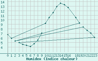 Courbe de l'humidex pour Twenthe (PB)