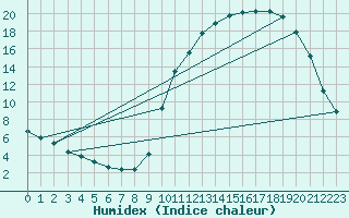 Courbe de l'humidex pour Saverdun (09)