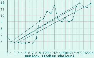 Courbe de l'humidex pour Sierra de Alfabia