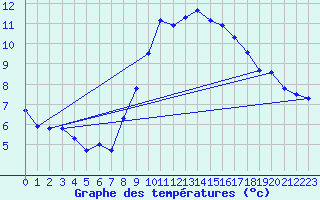 Courbe de tempratures pour Luedenscheid