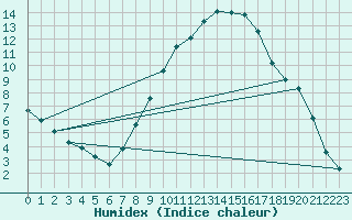 Courbe de l'humidex pour Bergen