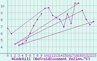 Courbe du refroidissement olien pour Envalira (And)