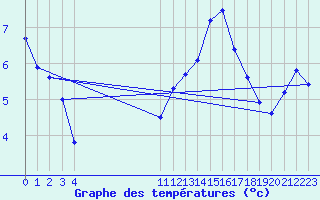 Courbe de tempratures pour L