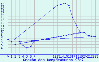 Courbe de tempratures pour Koppigen