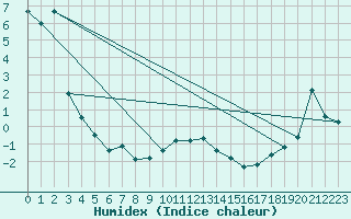 Courbe de l'humidex pour Veggli Ii