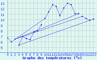 Courbe de tempratures pour Grenoble/St-Etienne-St-Geoirs (38)