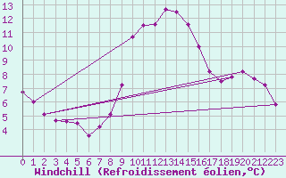 Courbe du refroidissement olien pour Andau