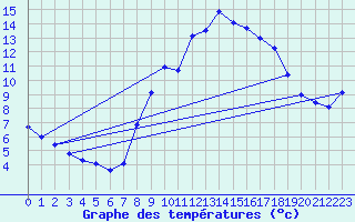 Courbe de tempratures pour Doa Menca