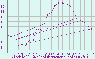 Courbe du refroidissement olien pour Constance (All)