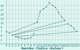 Courbe de l'humidex pour vila