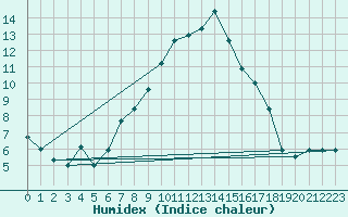 Courbe de l'humidex pour Gottfrieding