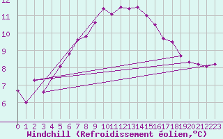 Courbe du refroidissement olien pour Dundrennan