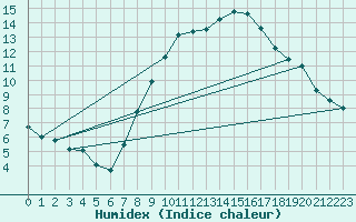 Courbe de l'humidex pour Church Lawford