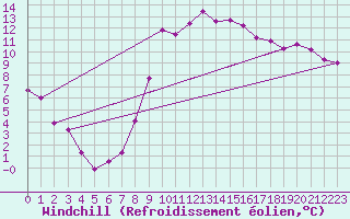 Courbe du refroidissement olien pour Belfort-Dorans (90)
