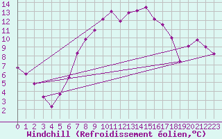 Courbe du refroidissement olien pour Brasov