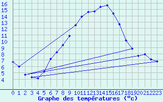 Courbe de tempratures pour Dobele