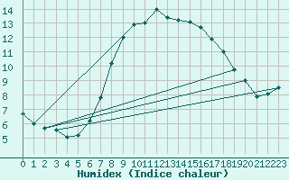 Courbe de l'humidex pour Goteborg