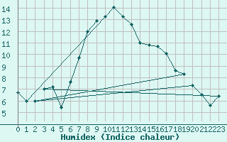 Courbe de l'humidex pour Magdeburg