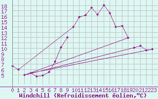Courbe du refroidissement olien pour Langdon Bay