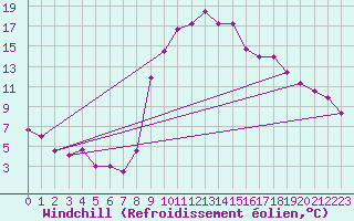 Courbe du refroidissement olien pour Roc St. Pere (And)