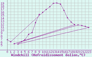 Courbe du refroidissement olien pour Wien Mariabrunn