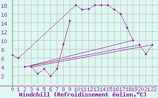 Courbe du refroidissement olien pour Tabarka