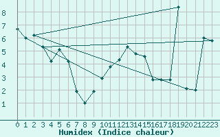 Courbe de l'humidex pour Adelboden