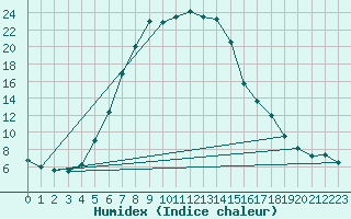 Courbe de l'humidex pour Van Reenen