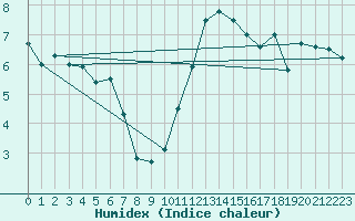 Courbe de l'humidex pour Malin Head