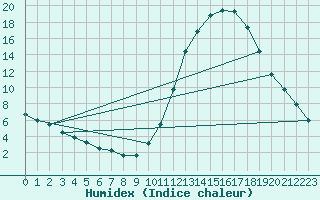 Courbe de l'humidex pour Dax (40)