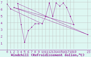 Courbe du refroidissement olien pour Crest (26)