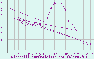 Courbe du refroidissement olien pour Porquerolles (83)