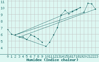 Courbe de l'humidex pour Vannes-Sn (56)