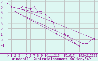Courbe du refroidissement olien pour Holbeach