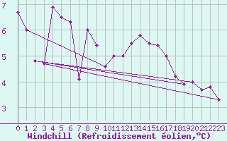 Courbe du refroidissement olien pour Capel Curig