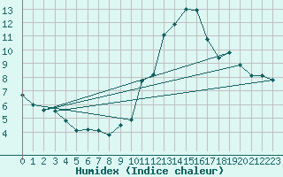 Courbe de l'humidex pour Mende - Chabrits (48)