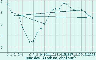 Courbe de l'humidex pour Buzenol (Be)