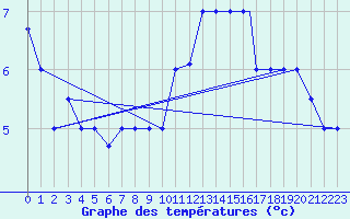 Courbe de tempratures pour Tiaret