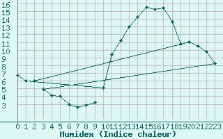 Courbe de l'humidex pour Limoges (87)