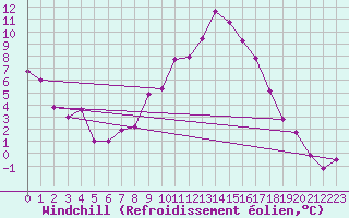 Courbe du refroidissement olien pour Milhostov