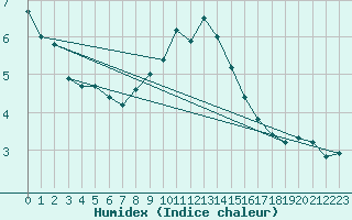 Courbe de l'humidex pour Kekesteto