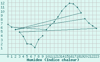 Courbe de l'humidex pour Courcouronnes (91)