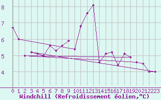 Courbe du refroidissement olien pour Glen Ogle