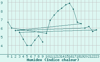 Courbe de l'humidex pour Langres (52) 